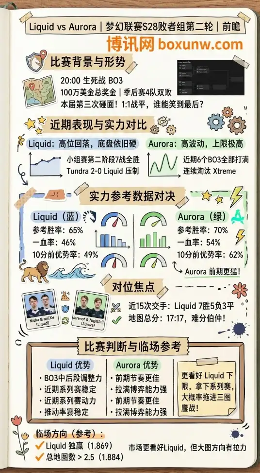 Liquid对战Aurora、梦幻联赛S28、数据分析、投注思路、赔率走势