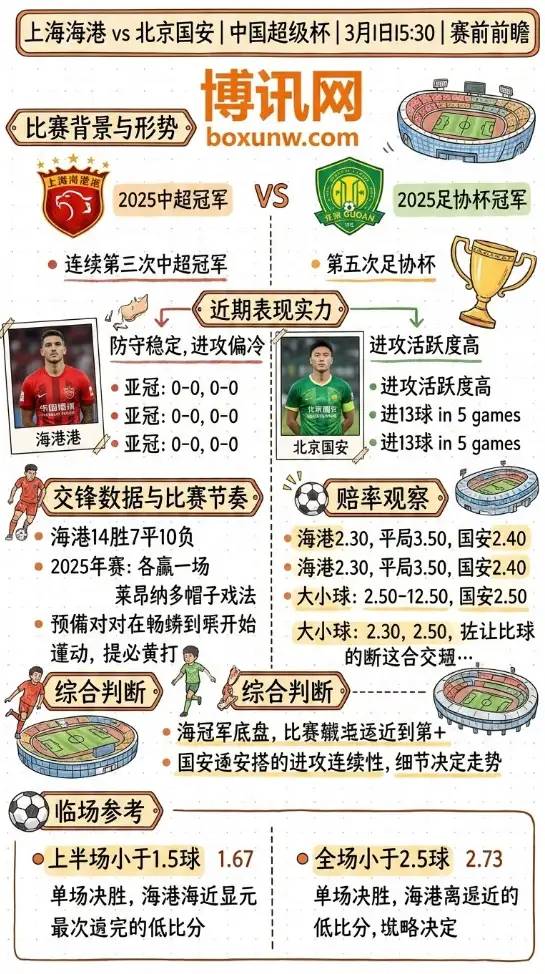 海港VS国安 | 中国超级杯、赛前前瞻、数据对比、赔率分析
