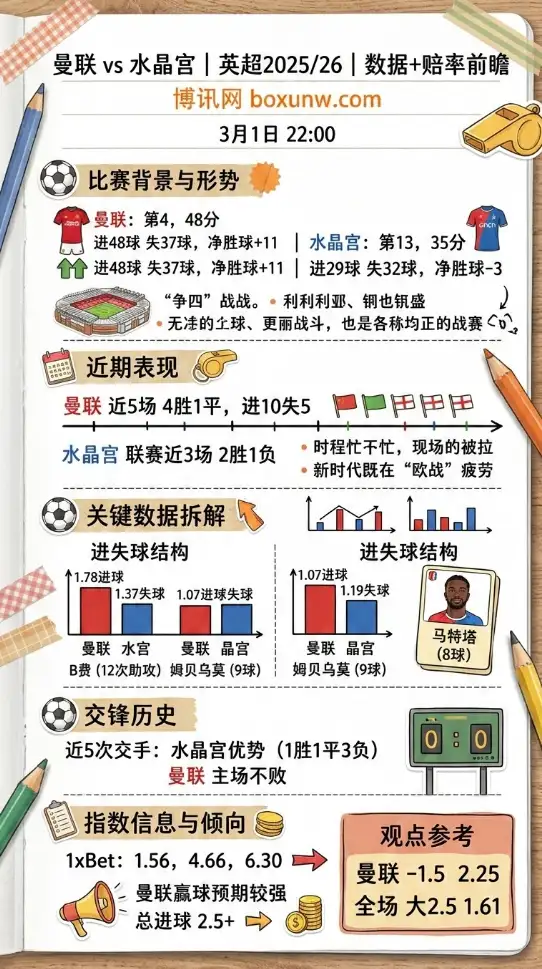 曼联vs水晶宫 、数据对比+赔率前瞻、投注思路