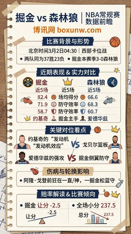 掘金vs森林狼、NBA常规赛、西部卡位战数据、赔率、投注思路