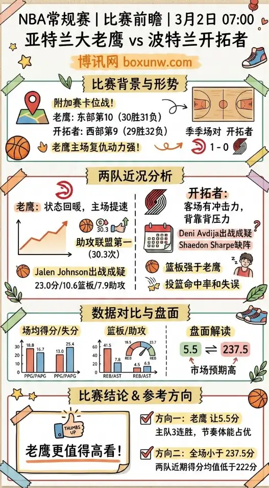 老鹰vs开拓者、NBA常规赛赔率、比赛前瞻、数据对比、投注思路