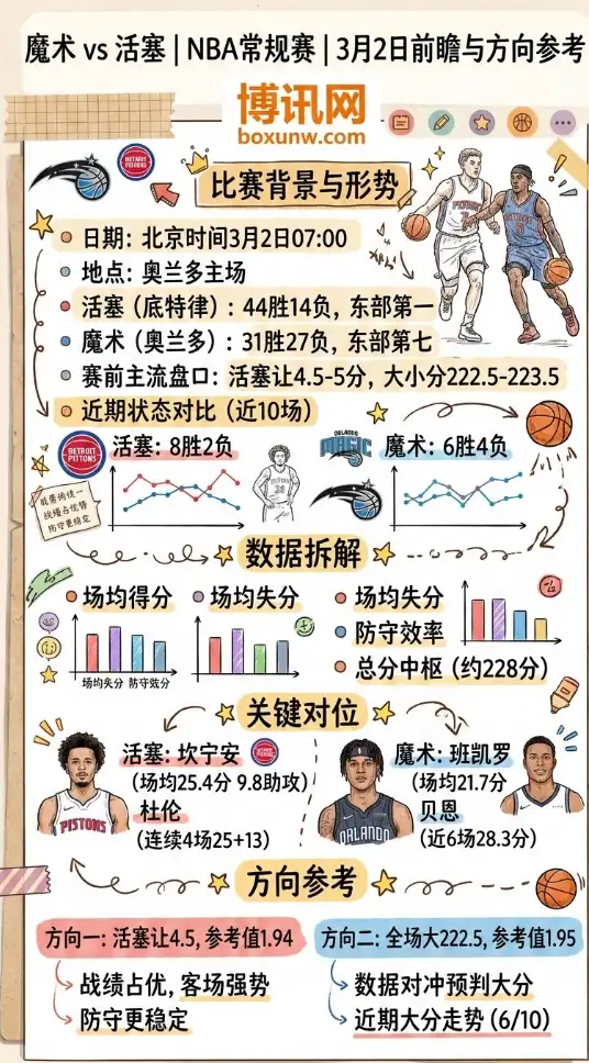 魔术vs活塞、NBA常规赛、投注思路、数据对比、赔率走势