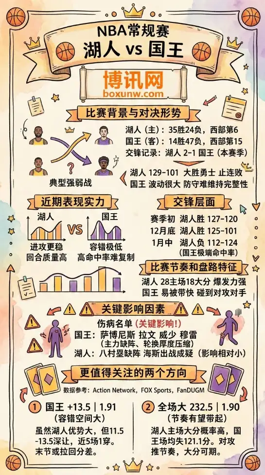 湖人vs国王、NBA常规赛、赛前分析、数据、赔率、投注思路