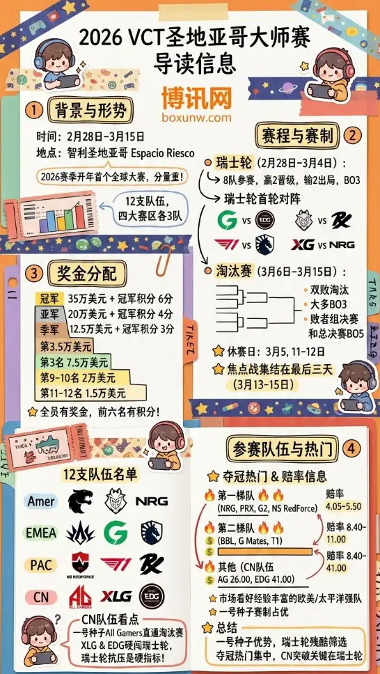 100万美元奖金花落谁家？2026圣地亚哥大师赛全解析：CN三强出征，谁能突围？