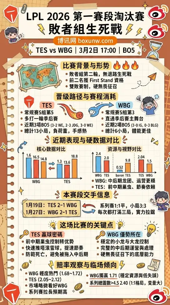 WBG对战TES、LPL淘汰赛、赔率走势、数据对比、投注思路