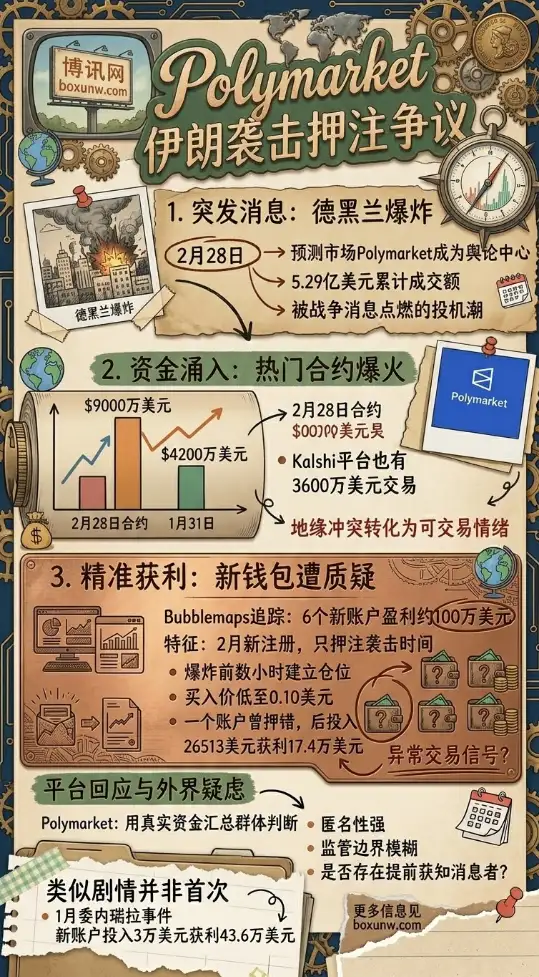 6个新钱包精准获利100万美元：伊朗袭击押注背后的“神操作”引爆舆论