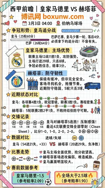 皇家马德里vs赫塔菲、西甲赛前前瞻、数据解析、赔率、投注思路