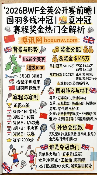 2026BWF全英公开赛 | 国羽多线冲冠 | 赛程奖金热门全解析
