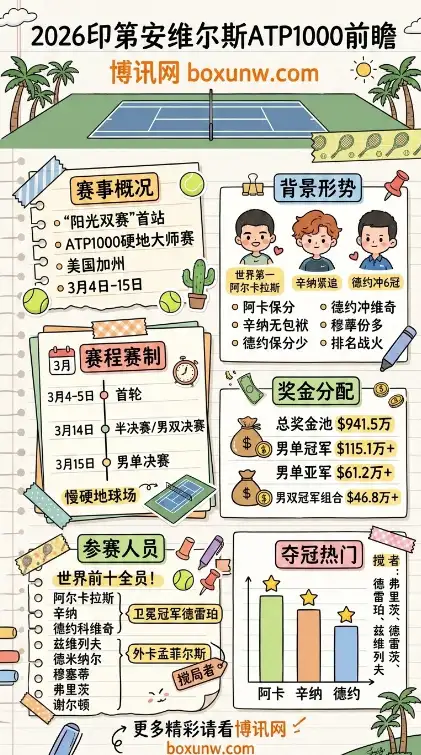 ATP1000印第安维尔斯 | 赛程赛制 | 奖金分配 | 夺冠热门与赔率