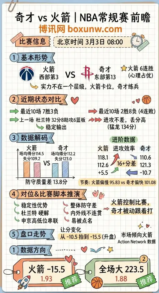 奇才vs火箭、NBA常规赛、赔率、投注思路、数据分析