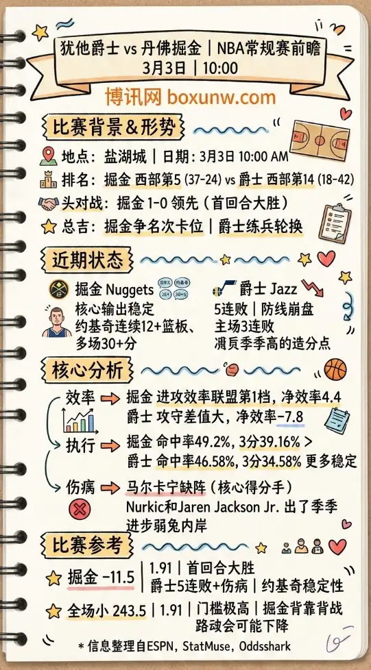 爵士vs掘金、NBA常规赛、前瞻分析、投注思路、数据对比