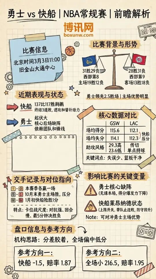 勇士vs快船、NBA常规赛、前瞻解析、赔率走势、数据对比