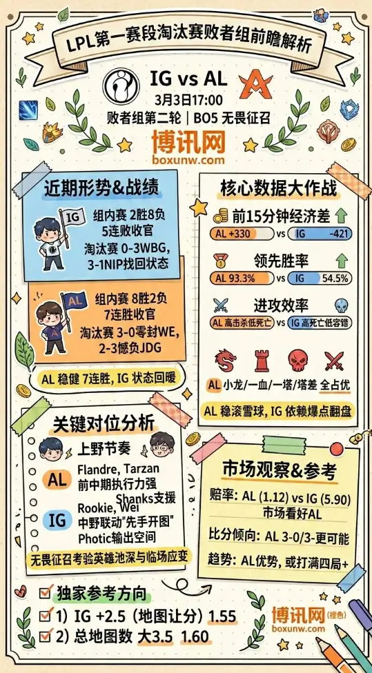 IG对战AL、LPL淘汰赛、前瞻解析、数据、赔率、投注思路