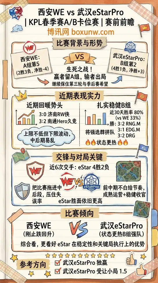 WE对战eStarPro、KPL春季赛、赛前前瞻、数据、赔率、投注思路