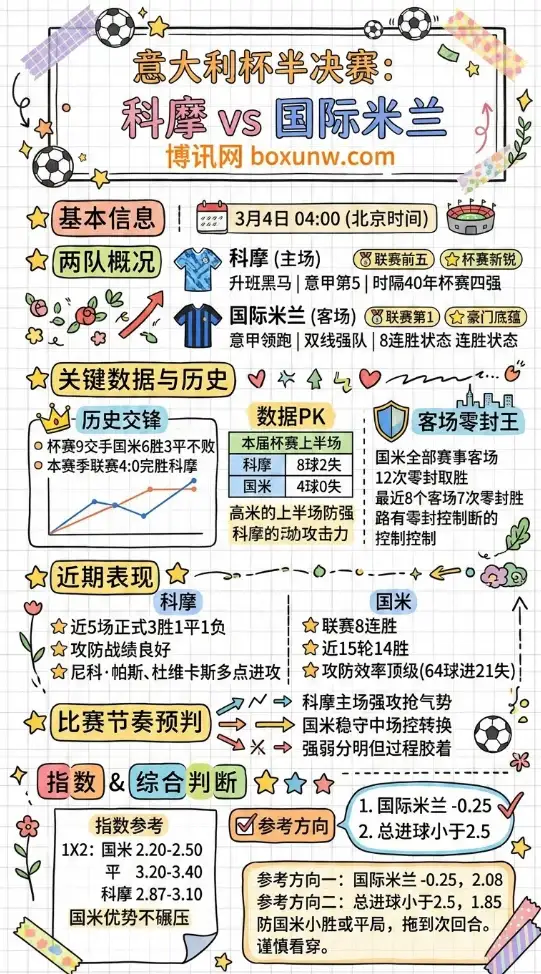 科摩vs国际米兰、意大利杯半决赛、数据前瞻、赔率、投注思路
