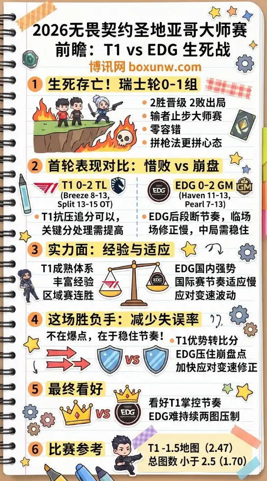 T1对战EDG、无畏契约圣地亚哥大师赛、数据、赔率、投注思路