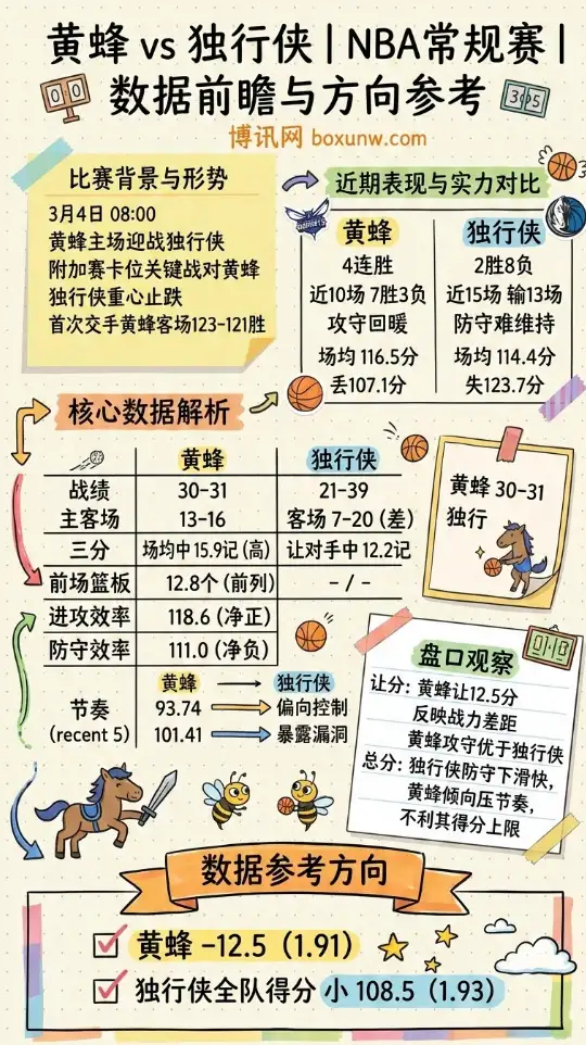 黄蜂vs独行侠、NBA常规赛、数据、赔率、投注思路