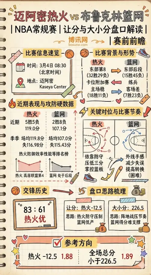 热火vs篮网、NBA常规赛、让分与大小分、赔率、数据、投注思路