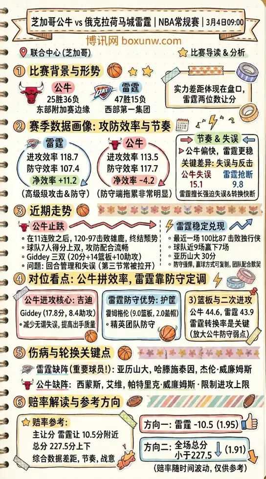 公牛vs雷霆、NBA数据、赔率、投注方向