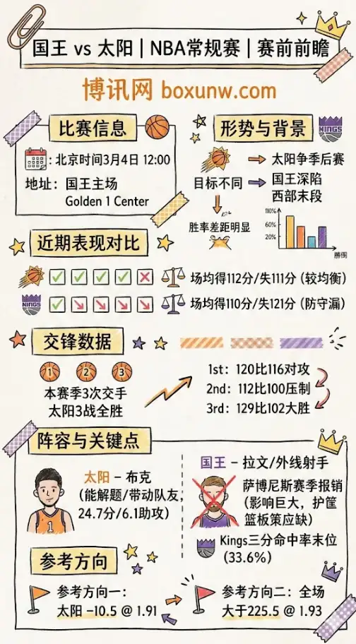 国王vs太阳、NBA常规赛、赔率、数据、投注方向