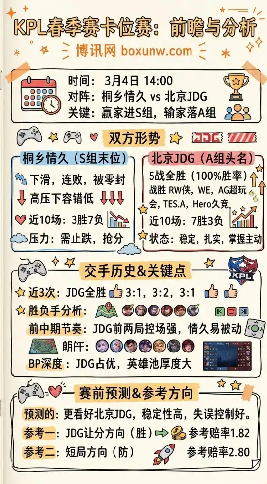 桐乡情久vs北京JDG、KPL卡位赛、数据分析、赔率走势、投注思路