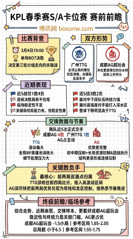 广州TTG vs 成都AG、KPL春季赛、赛前数据、投注思路、赔率走势
