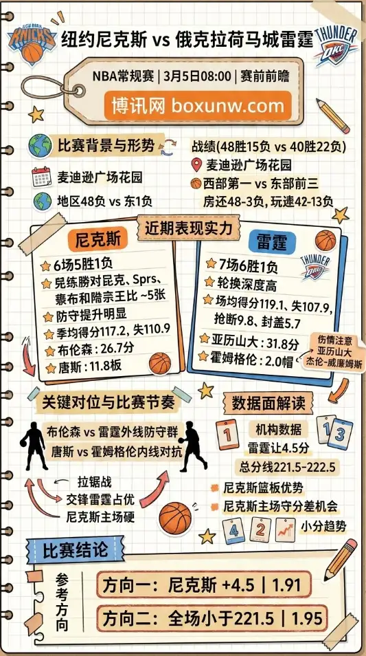 尼克斯vs雷霆、NBA常规赛、赛前前瞻、数据、赔率、投注思路