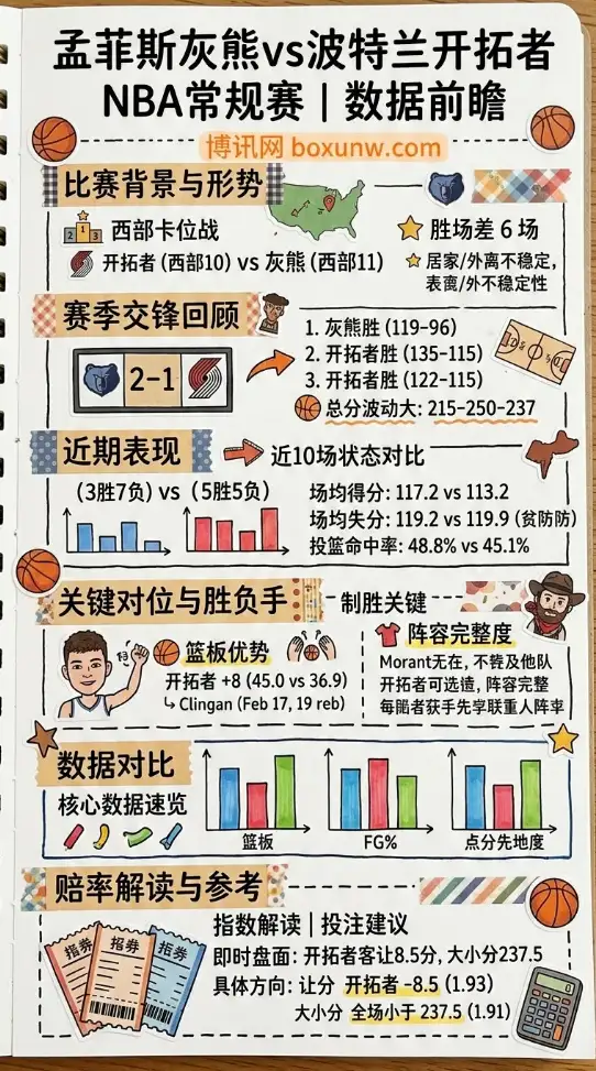 灰熊vs开拓者、NBA常规赛、数据前瞻、赔率、投注思路