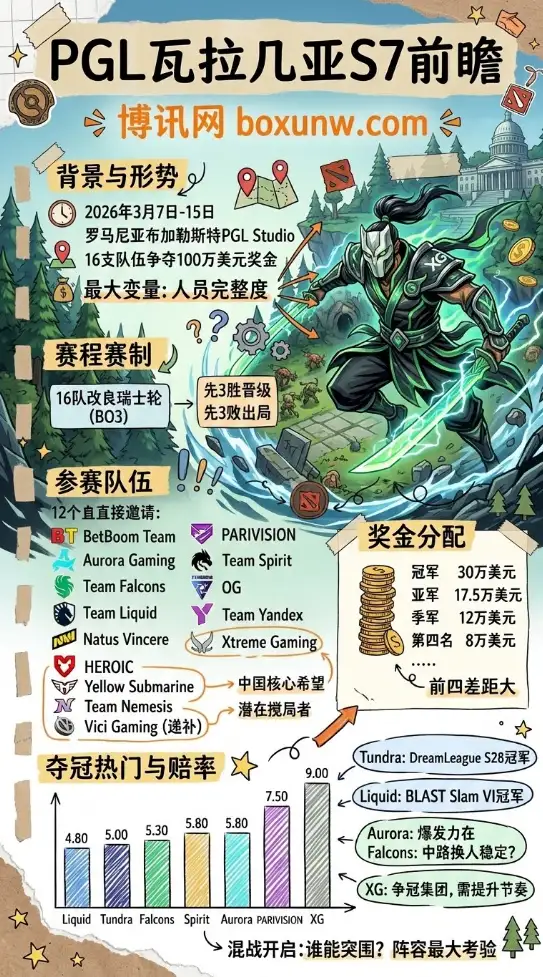 PGL瓦拉几亚S7 | 赛程赛制 | 参赛队伍 | 奖金分配 | 夺冠赔率