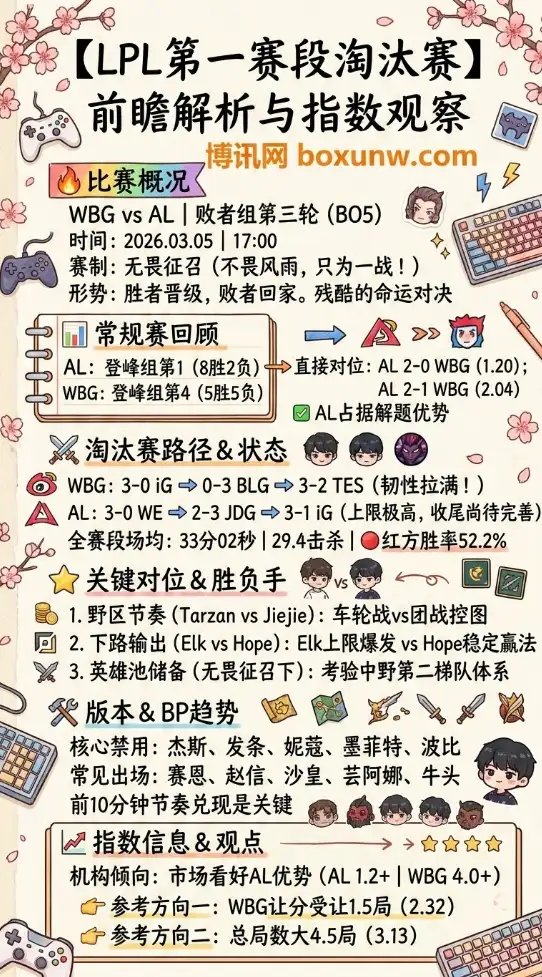 WBG对战AL、LPL淘汰赛解析、指数观察、数据、赔率、投注思路