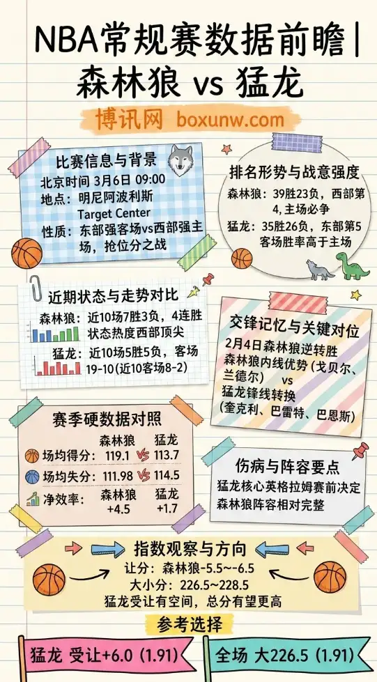 森林狼vs猛龙、NBA常规赛、让分与大小分指数、数据前瞻
