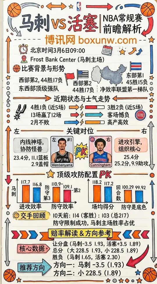 马刺vs活塞 | NBA常规赛 | 让分-3.5与总分228.5 | 前瞻解析