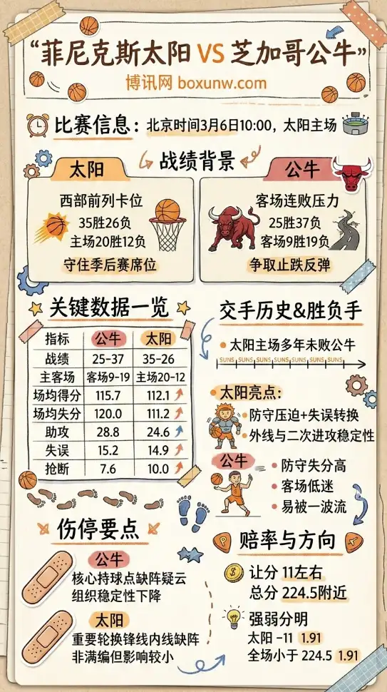 太阳vs公牛、NBA常规赛、数据前瞻、赔率、投注思路