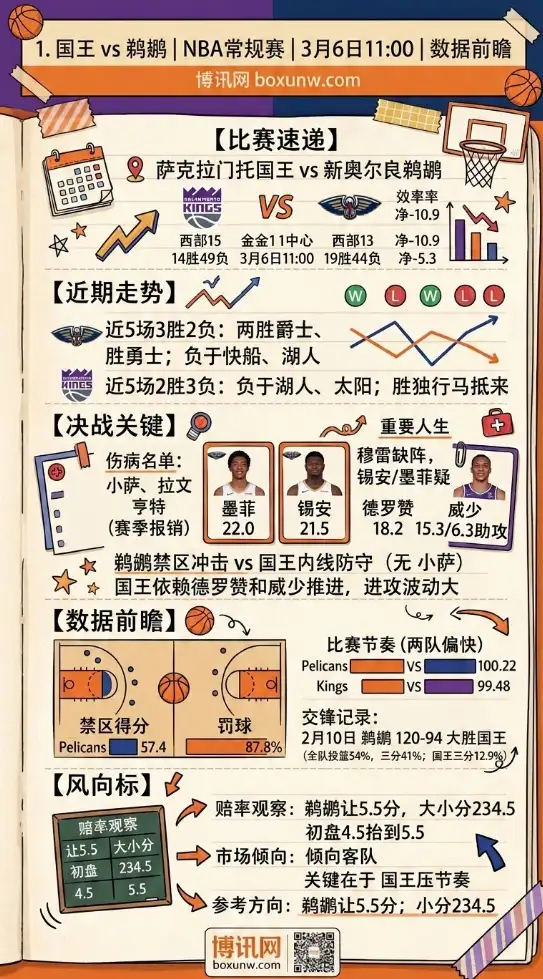 国王vs鹈鹕、NBA常规赛、数据前瞻、赔率、投注思路