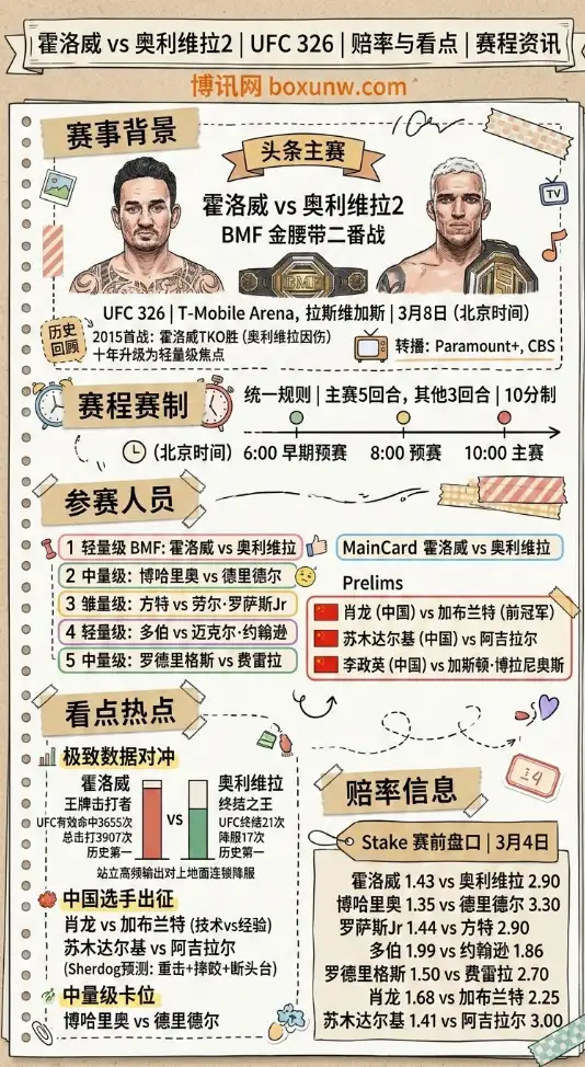 UFC326 | 赔率与看点 | 赛程资讯