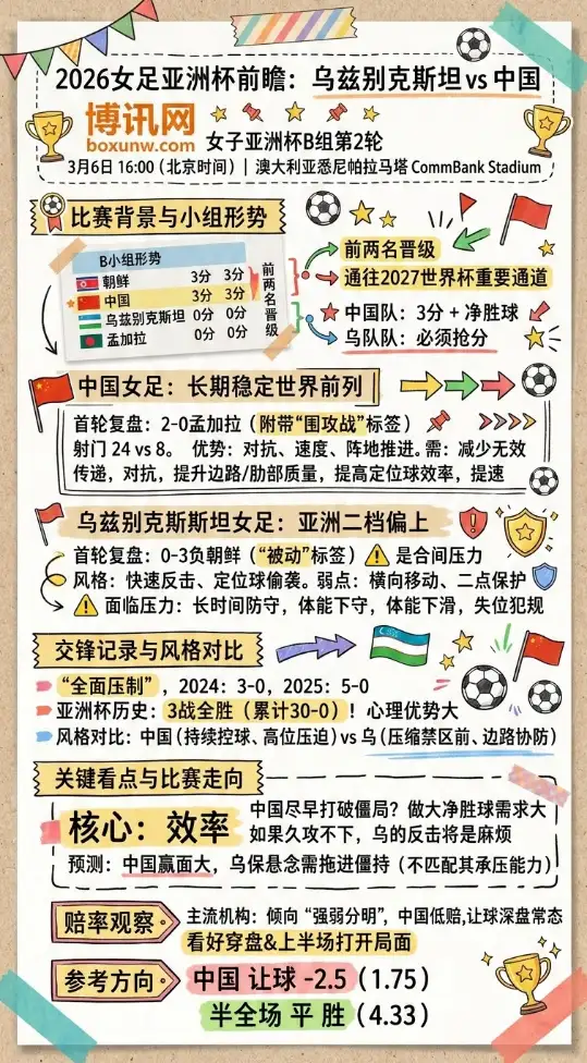 乌兹别克vs中国、女子亚洲杯、赔率、数据、投注思路