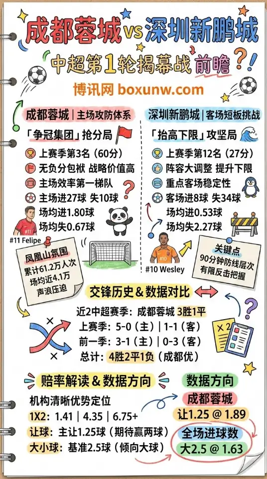 成都蓉城vs深圳新鹏城、中超揭幕战、让球与大小球赔率、数据分析