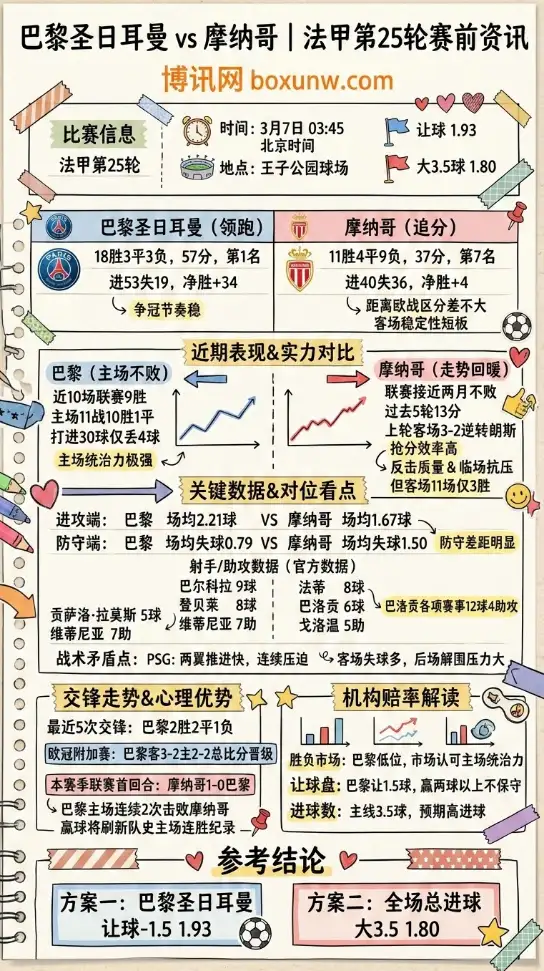 巴黎圣日耳曼vs摩纳哥、法甲让球赔率、投注思路、数据分析