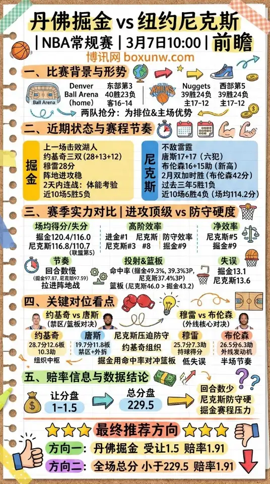 掘金vs尼克斯、NBA常规赛、数据、赔率、投注思路