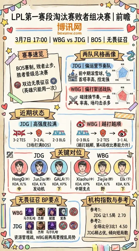 WBG对战JDG、LPL淘汰赛、数据对比、赔率、投注思路