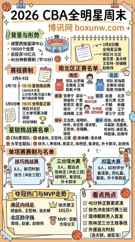 2026 CBA全明星周末 | 诸暨西施篮球中心 | 赛程名单赛制 | 焦点前瞻