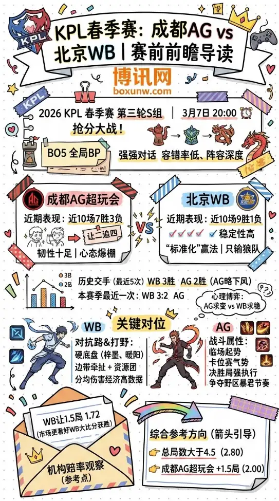 成都AG vs 北京WB、KPL春季赛、数据分析、赔率、投注思路