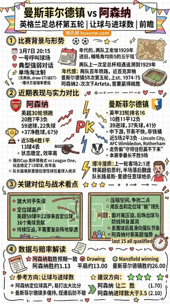 曼斯菲尔德vs阿森纳、英格兰足总杯、让球与进球数 、赔率、数据