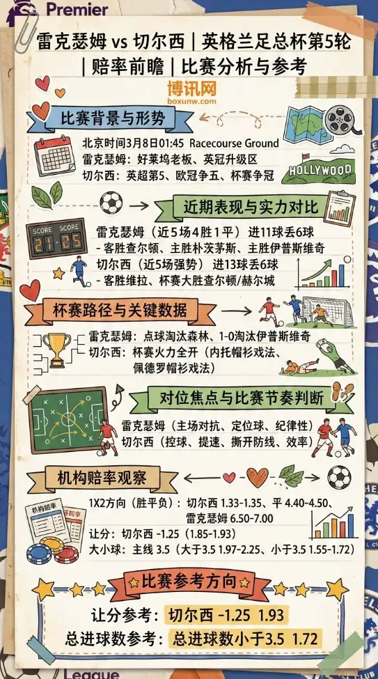 雷克瑟姆vs切尔西、英格兰足总杯、赔率前瞻、比赛分析、投注思路