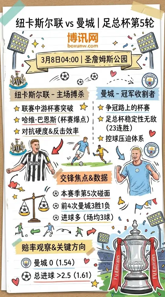 纽卡vs曼城、足总杯前瞻、数据对比、赔率、投注思路