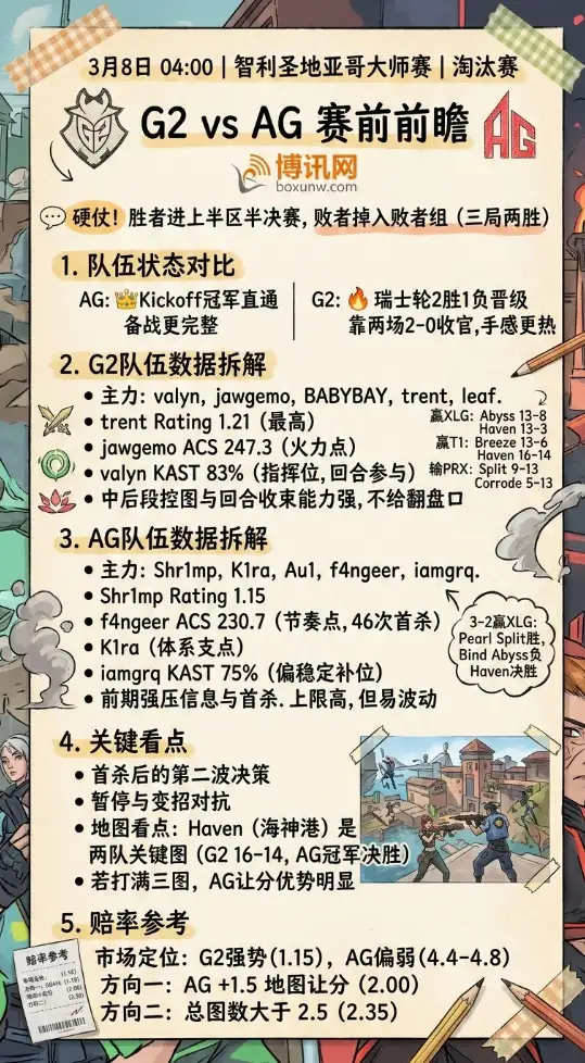 G2对战AG、无畏契约、圣地亚哥大师赛、数据、赔率、投注方向