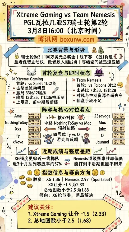 XG对战Nemesis | PGL瓦拉几亚S7 | 赛前数据 | 赔率 | 投注指南