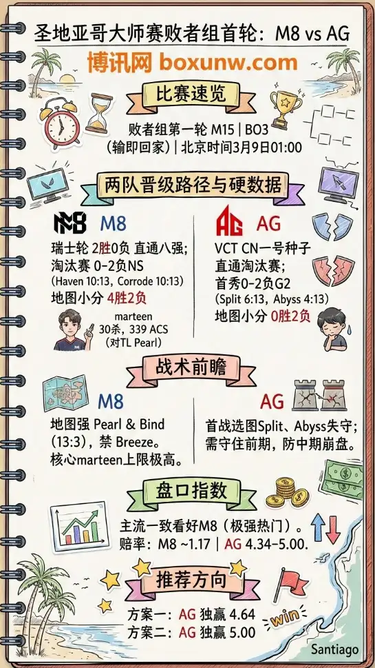 M8对战AG | 圣地亚哥大师赛 | 数据前瞻与指数解读