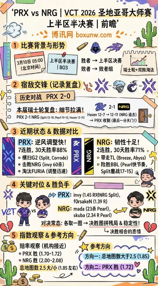 PRX对战NRG | VCT 2026 无畏契约大师赛 、让分+大小分、数据分析