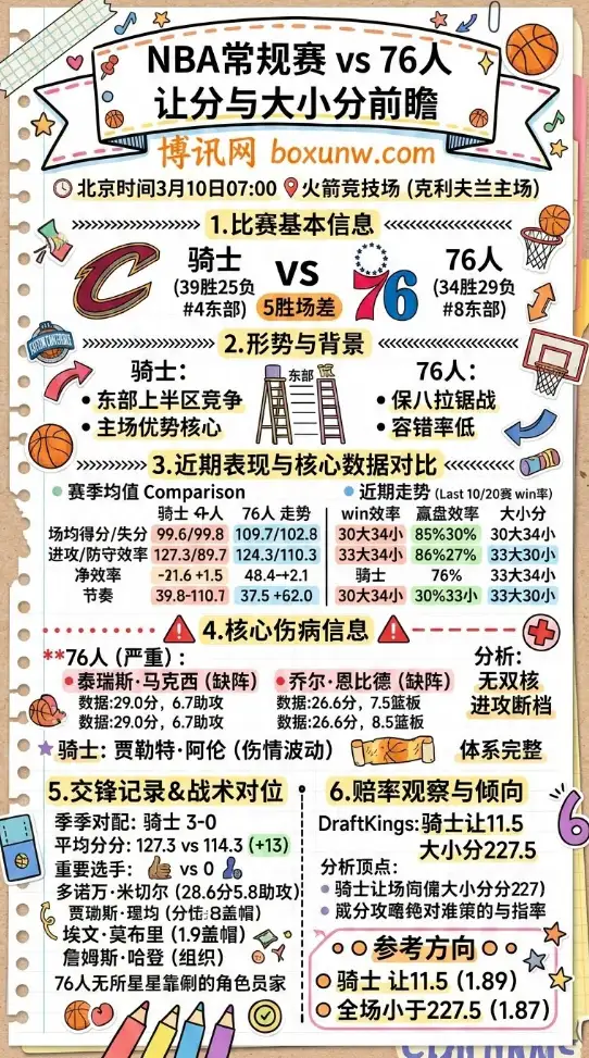 骑士vs76人 | NBA常规赛 | 让分与大小分前瞻 | 数据对比 | 赔率信息